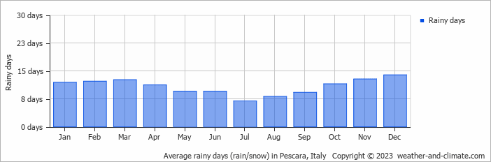 Average monthly rainy days in Pescara, Italy