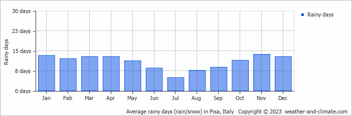 Average monthly rainy days in Pisa, Italy