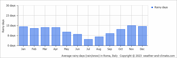 Average monthly rainy days in Roma, Italy