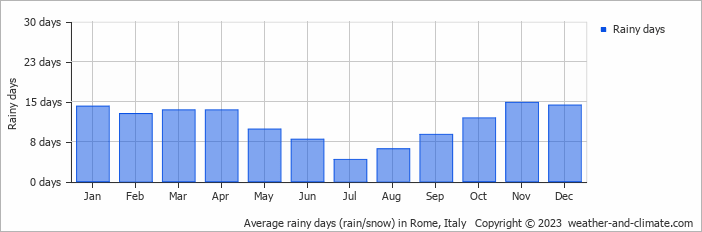 Average monthly rainy days in Rome, Italy