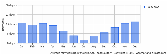 Average monthly rainy days in San Teodoro, Italy