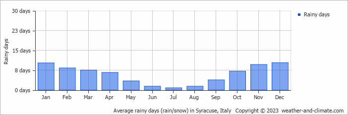 Average monthly rainy days in Syracuse, Italy