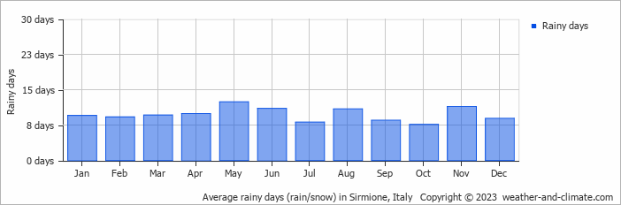 Average monthly rainy days in Sirmione, Italy