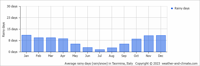 Average monthly rainy days in Taormina, Italy