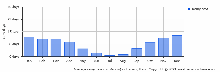 Average monthly rainy days in Trapani, Italy