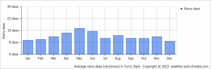 Average monthly rainy days in Turin, Italy