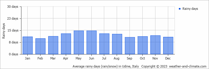 Average monthly rainy days in Udine, Italy