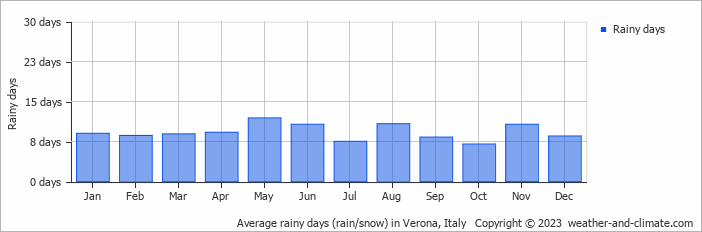 Average monthly rainy days in Verona, Italy