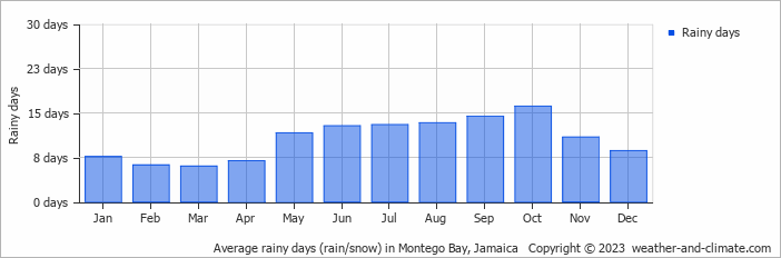 Average monthly rainy days in Montego Bay, Jamaica