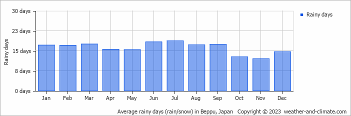 Average monthly rainy days in Beppu, Japan
