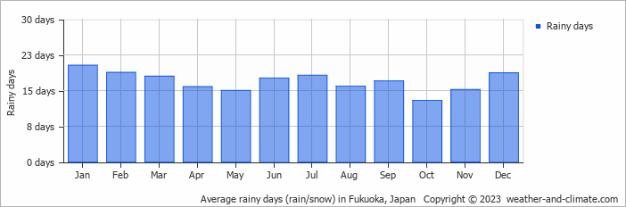 Average monthly rainy days in Fukuoka, Japan