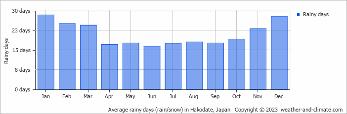 Average monthly rainy days in Hakodate, Japan