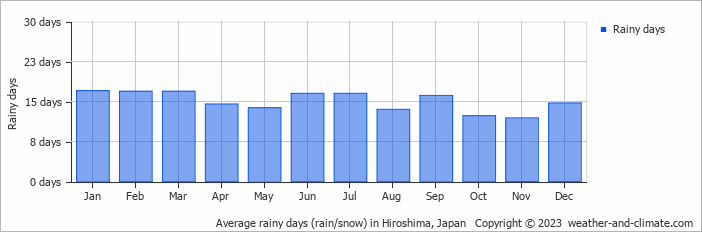 Average monthly rainy days in Hiroshima, Japan
