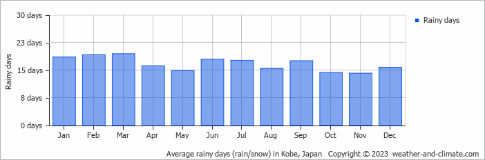 Average monthly rainy days in Kobe, Japan