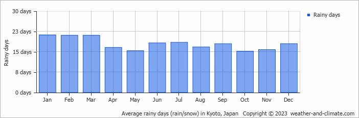 Average monthly rainy days in Kyoto, Japan