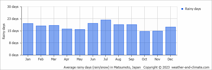 Average monthly rainy days in Matsumoto, Japan