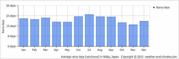 Average monthly rainy days in Nikko, Japan