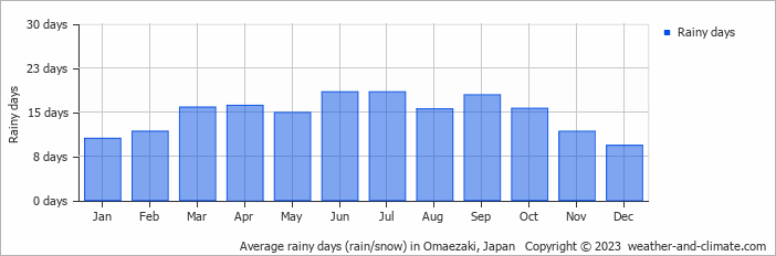 Average monthly rainy days in Omaezaki, Japan