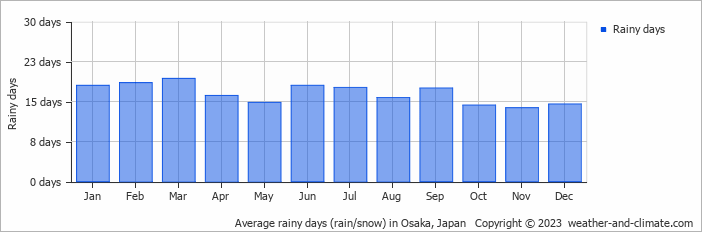 Average monthly rainy days in Osaka, Japan