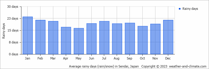 Average monthly rainy days in Sendai, Japan