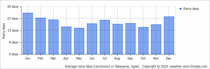 Average monthly rainy days in Takayama, Japan