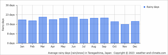 Average monthly rainy days in Tanegashima, Japan