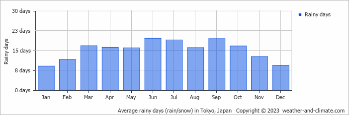 Average monthly rainy days in Tokyo, Japan