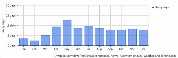 Average monthly rainy days in Mombasa, Kenya