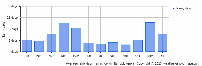 Average monthly rainy days in Nairobi, Kenya