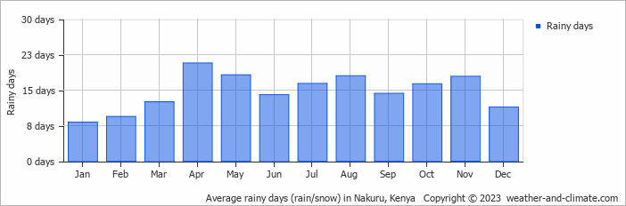 Average monthly rainy days in Nakuru, Kenya