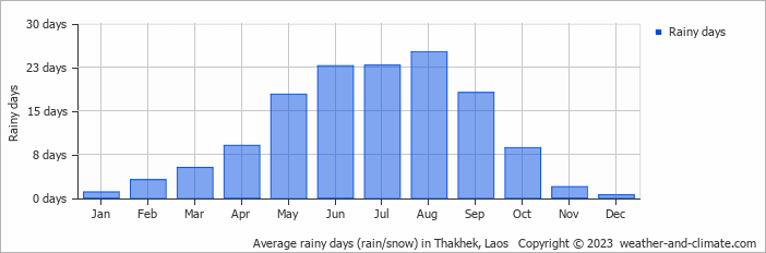 Average monthly rainy days in Thakhek, Laos