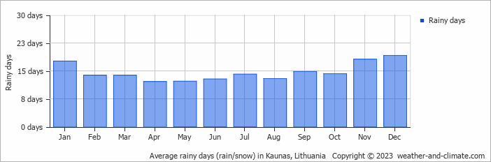 Average monthly rainy days in Kaunas, Lithuania