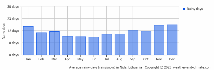 Average monthly rainy days in Nida, Lithuania