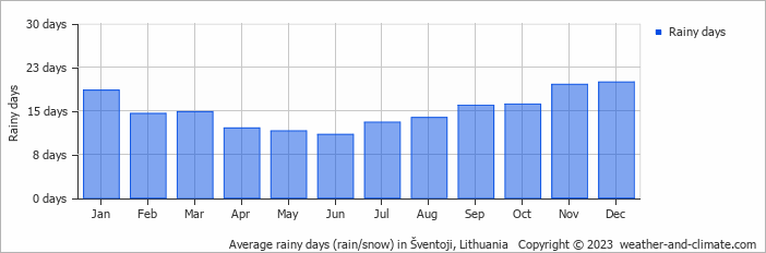 Average monthly rainy days in Šventoji, Lithuania