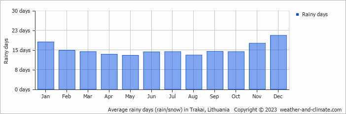 Average monthly rainy days in Trakai, Lithuania