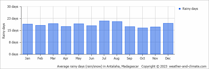 Average monthly rainy days in Antalaha, Madagascar
