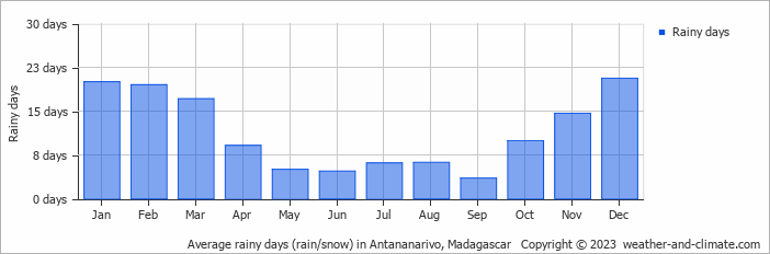 Average monthly rainy days in Antananarivo, Madagascar