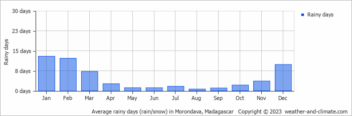 Average monthly rainy days in Morondava, Madagascar