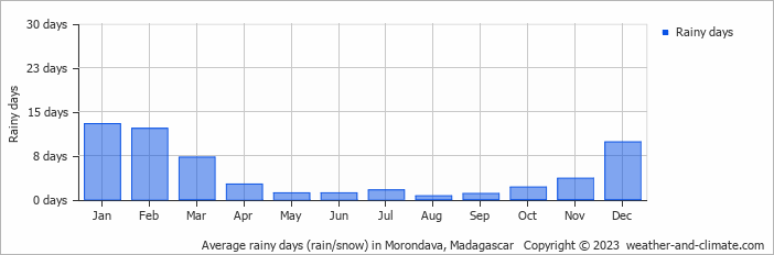 Average rainy days (rain/snow) in Morondava, Madagascar   Copyright © 2013 www.weather-and-climate.com  