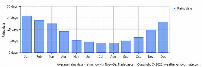 Average monthly rainy days in Nosy-Be, Madagascar