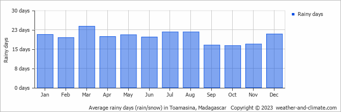 Average monthly rainy days in Toamasina, Madagascar