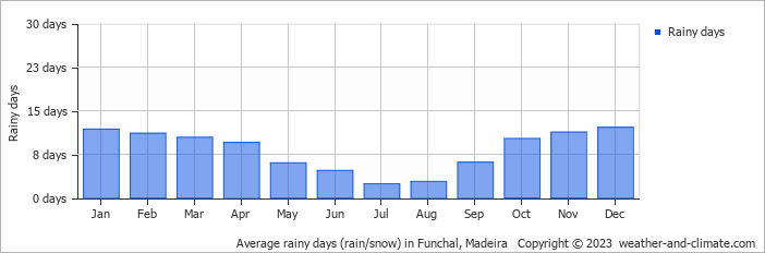 Average monthly rainy days in Funchal, Madeira