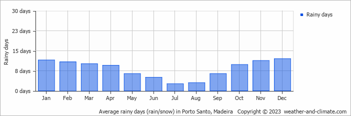 Average monthly rainy days in Porto Santo, Madeira