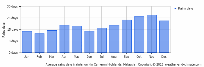 Average monthly rainy days in Cameron Highlands, 