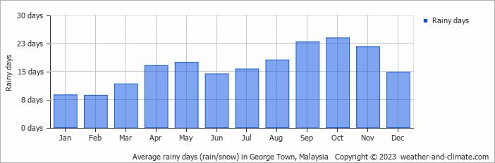 Average monthly rainy days in George Town, Malaysia
