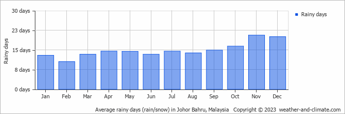 Average monthly rainy days in Johor Bahru, Malaysia