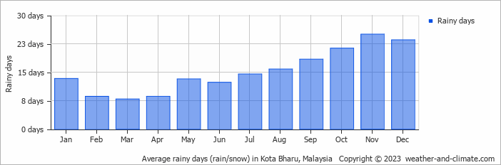 Average monthly rainy days in Kota Bharu, Malaysia