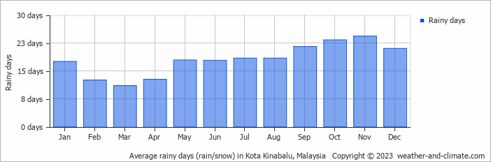 Average monthly rainy days in Kota Kinabalu, Malaysia
