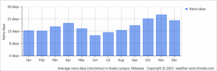 Average monthly rainy days in Kuala Lumpur, Malaysia
