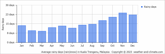 Average monthly rainy days in Kuala Trenganu, Malaysia